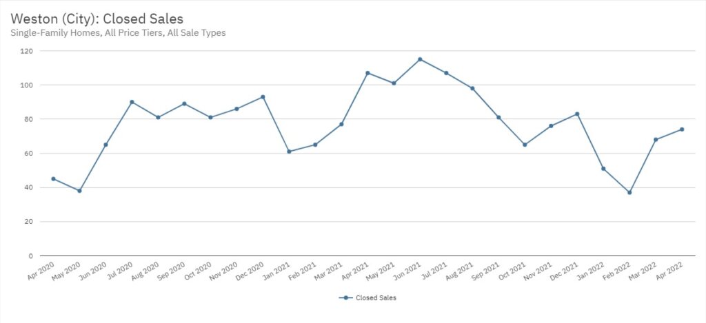 Weston Real Estate April 2022 Statistics-Closed Sales