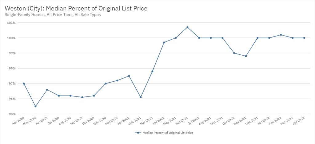 Weston Real Estate April 2022 Statistics-Median Percent of Original List Price
