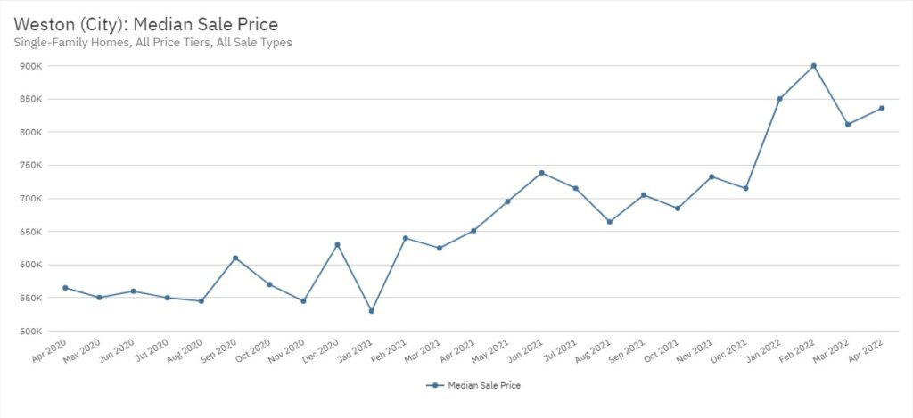 Weston Real Estate April 2022 Statistics-Median Sale Price