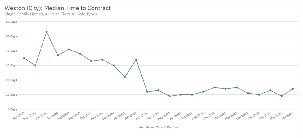Weston Real Estate April 2022 Statistics-Median Time to Contract