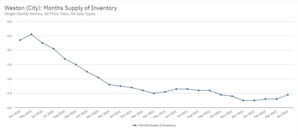 Weston Real Estate April 2022 Statistics-Months Supply of Inventory