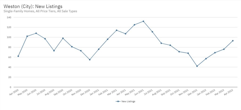 Weston Real Estate April 2022 Statistics-New Listings