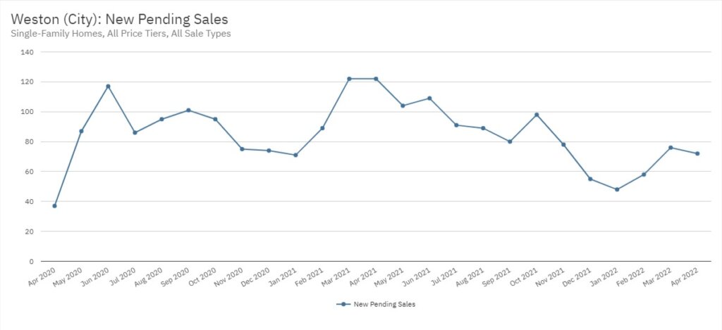 Weston Real Estate April 2022 Statistics-New Pending Sales
