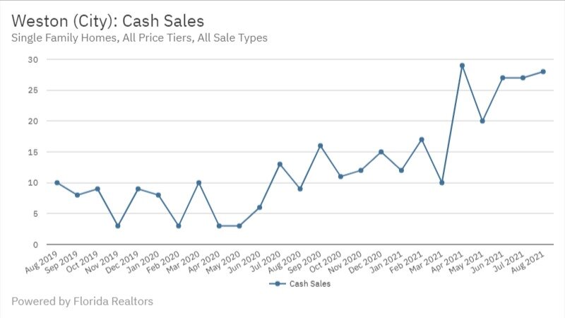 Weston Real Estate August 2021 Cash Sales