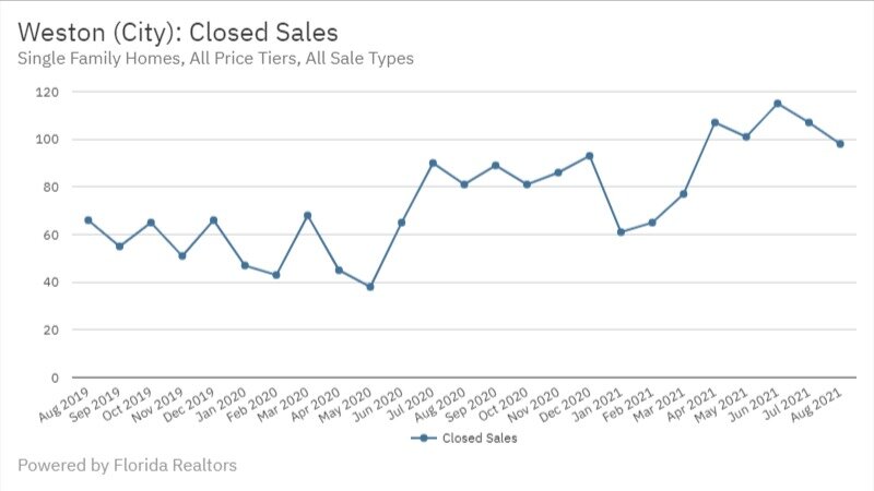 Weston Real Estate August 2021 Closed Sales