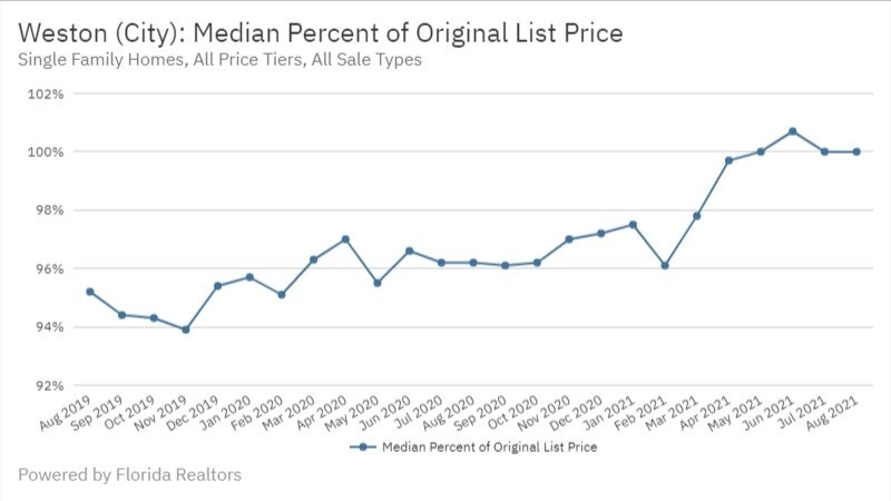 Weston Real Estate August 2021 Median Percent of Original List Price