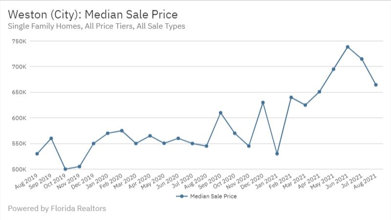 Weston Real Estate August 2021 Median Sale Price