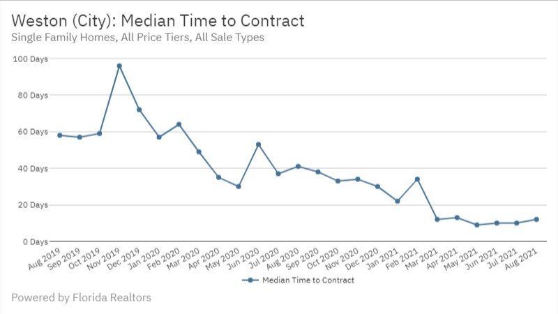 Weston Real Estate August 2021 Median Time to Contract