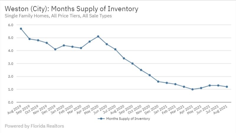 Weston Real Estate August 2021 Months Supply of Inventory
