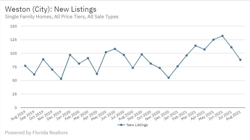 Weston Real Estate August 2021 New Listings