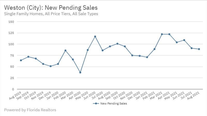 Weston Real Estate August 2021 New Pending Sales