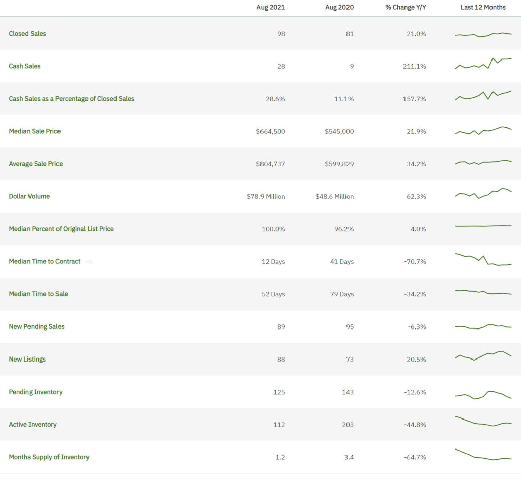 Weston Real Estate August 2021 Statistics