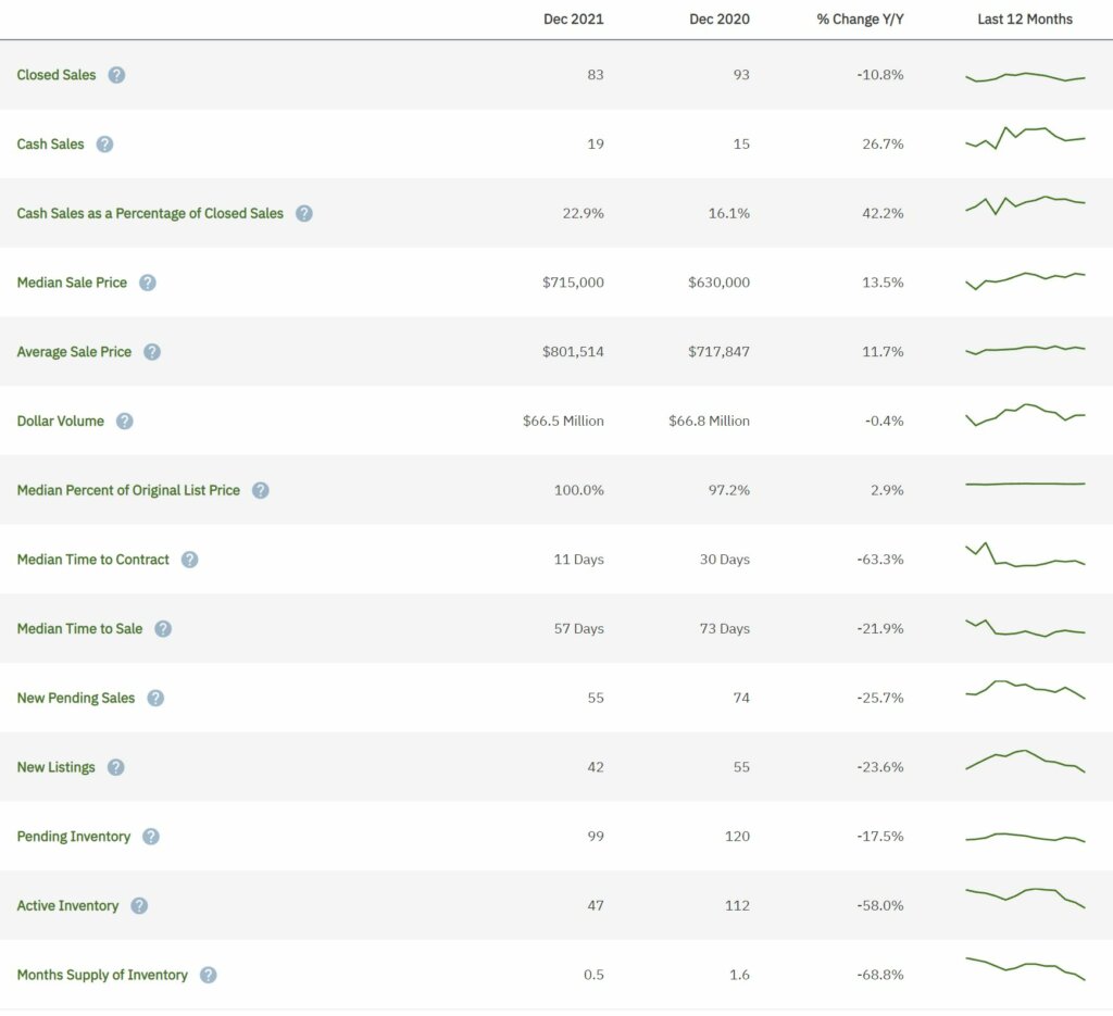 Weston Real Estate December 2021 Statistics