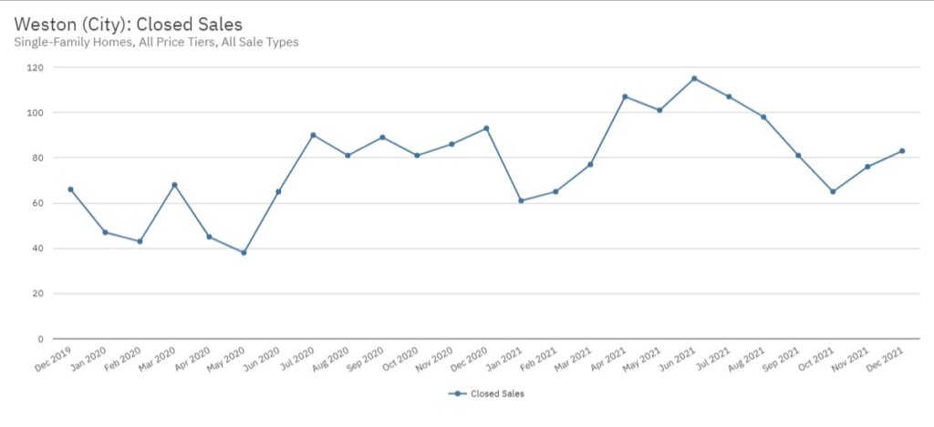 Weston Real Estate December 2021 Statistics-Closed Sales