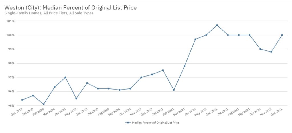 Weston Real Estate December 2021 Statistics-Median Percent of Original List Price