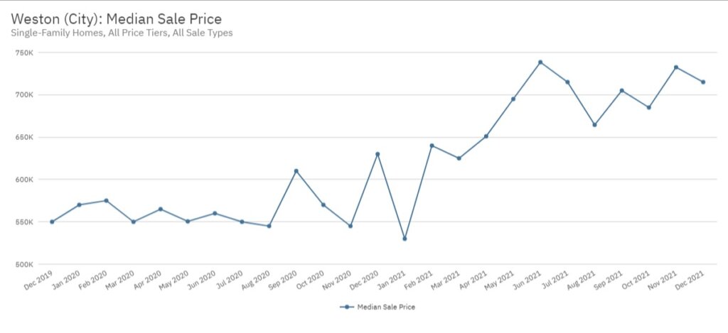 Weston Real Estate December 2021 Statistics-Median Sale Price