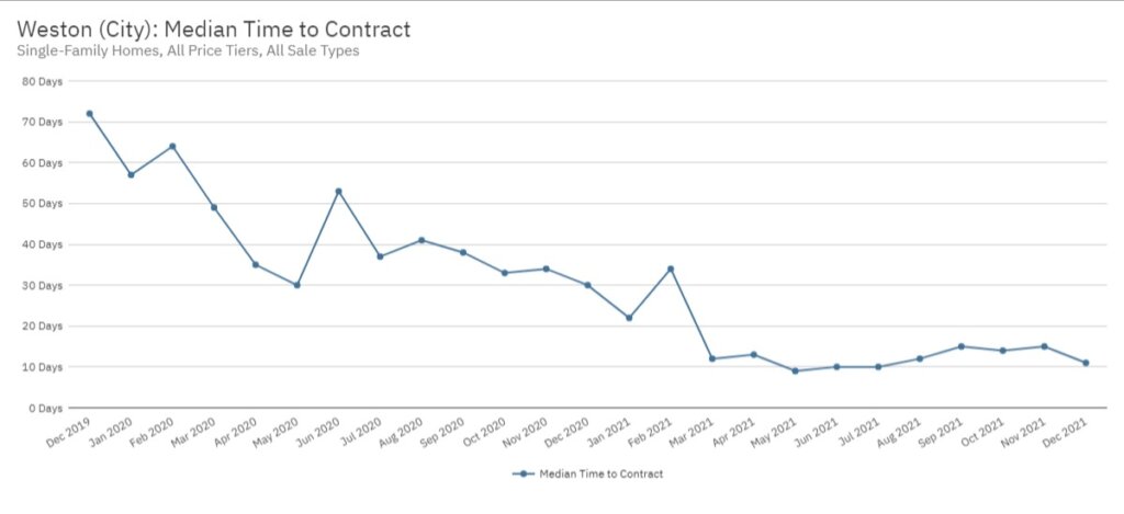 Weston Real Estate December 2021 Statistics-Median Time to Contract