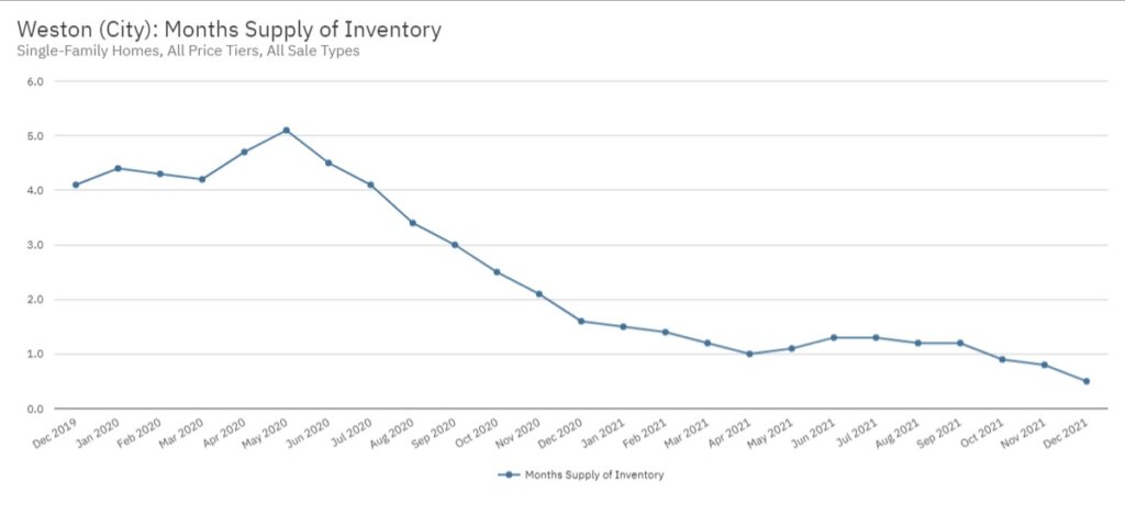 Weston Real Estate December 2021 Statistics-Months Supply of Inventory