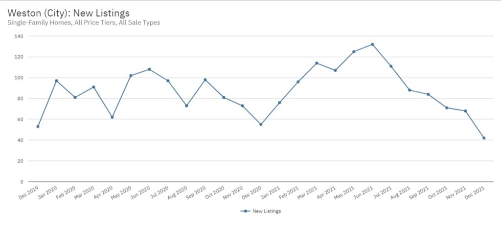 Weston Real Estate December 2021 Statistics-New Listings