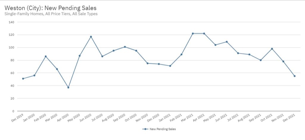 Weston Real Estate December 2021 Statistics-New Pending Sales