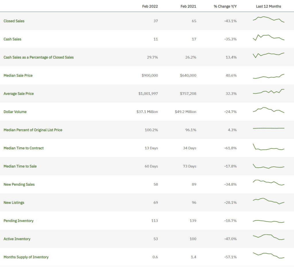 Weston Real Estate February 2022 Statistics
