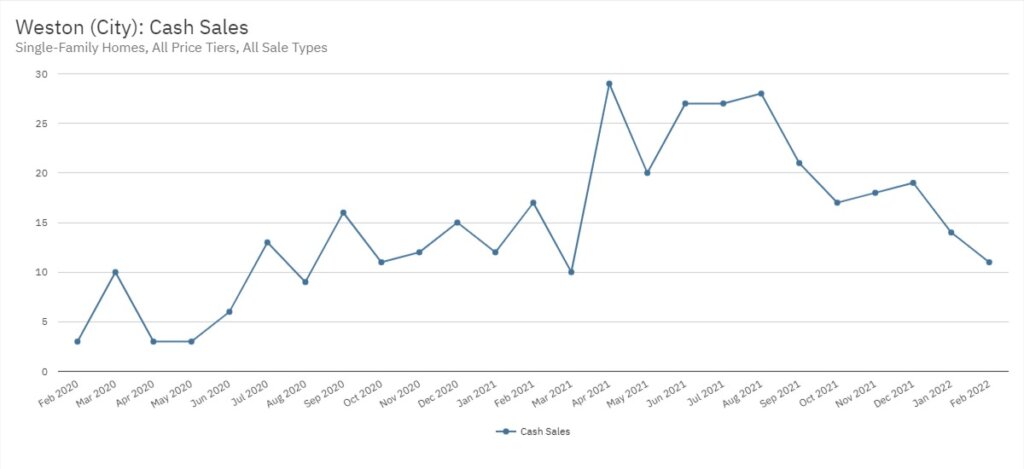 Weston Real Estate February 2022 Statistics-Cash Sales