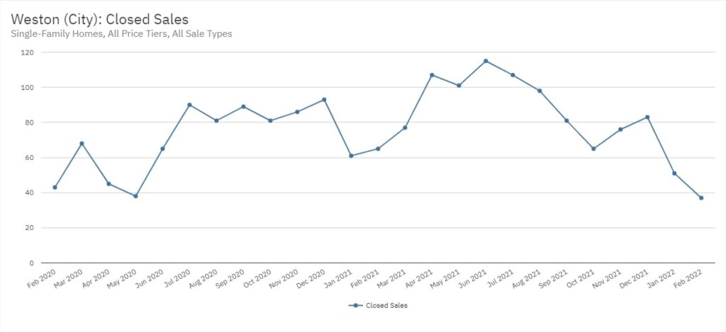 Weston Real Estate February 2022 Statistics-Closed Sales