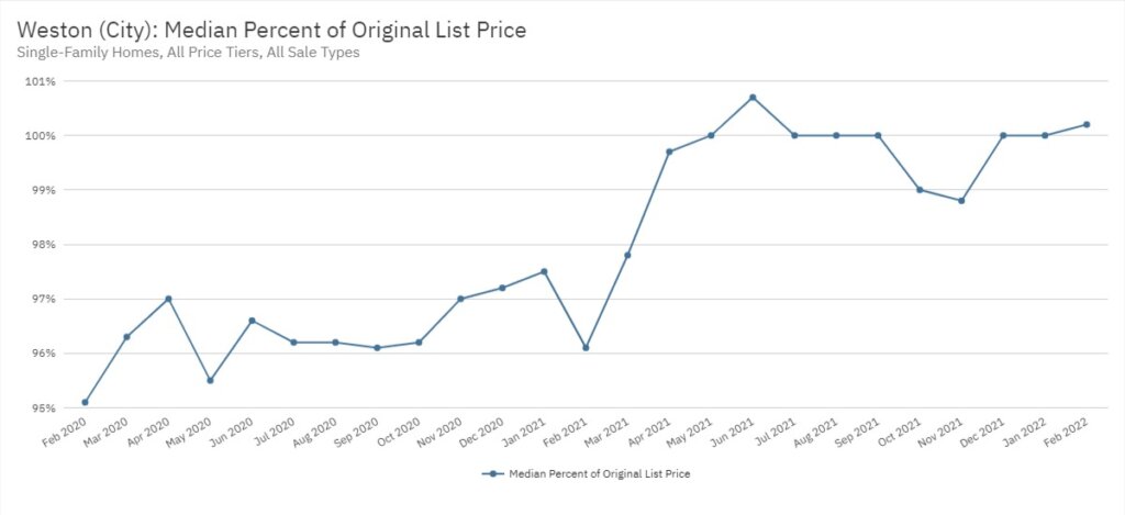 Weston Real Estate February 2022 Statistics-Median Percent of Original List Price