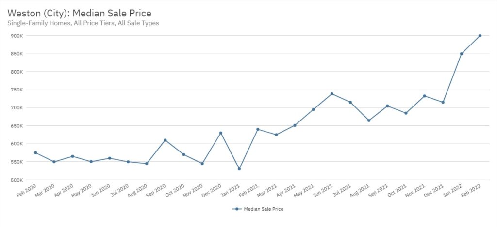 Weston Real Estate February 2022 Statistics-Median Sale Price