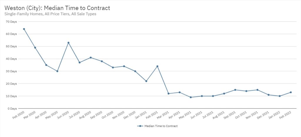 Weston Real Estate February 2022 Statistics-Median Time to Contract