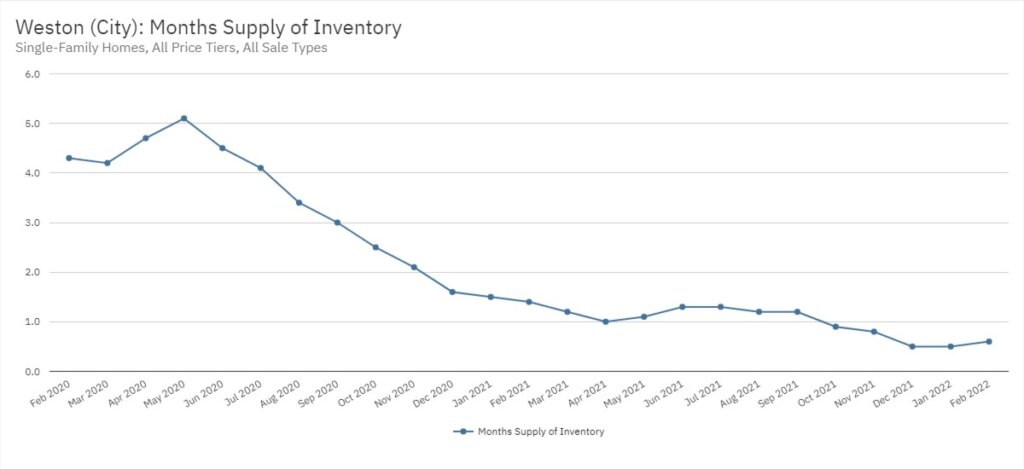 Weston Real Estate February 2022 Statistics-Months Supply of Inventory