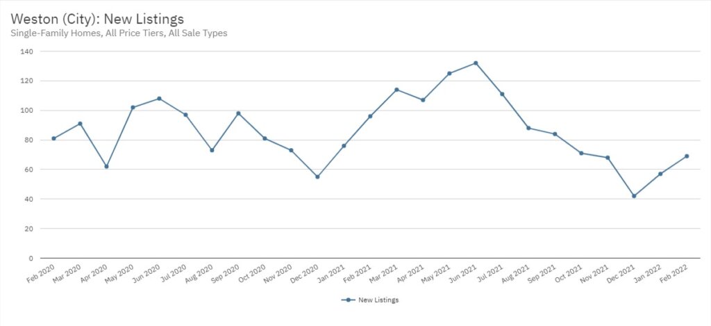 Weston Real Estate February 2022 Statistics-New Listings