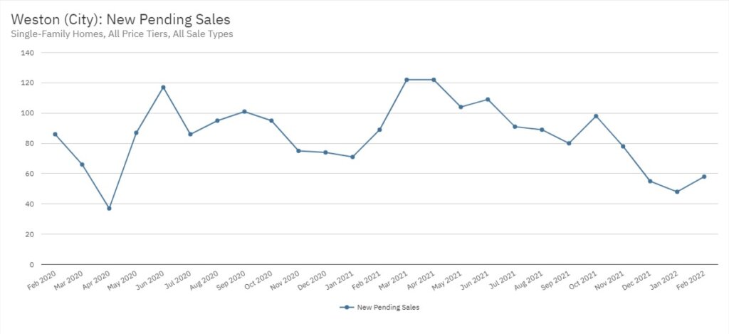Weston Real Estate February 2022 Statistics-New Pending Sales
