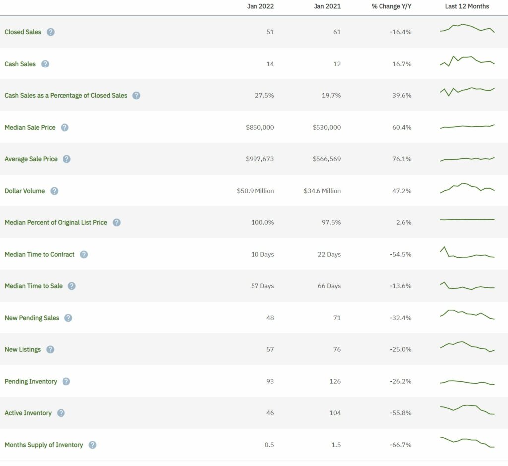 Weston Real Estate January 2022 Statistics