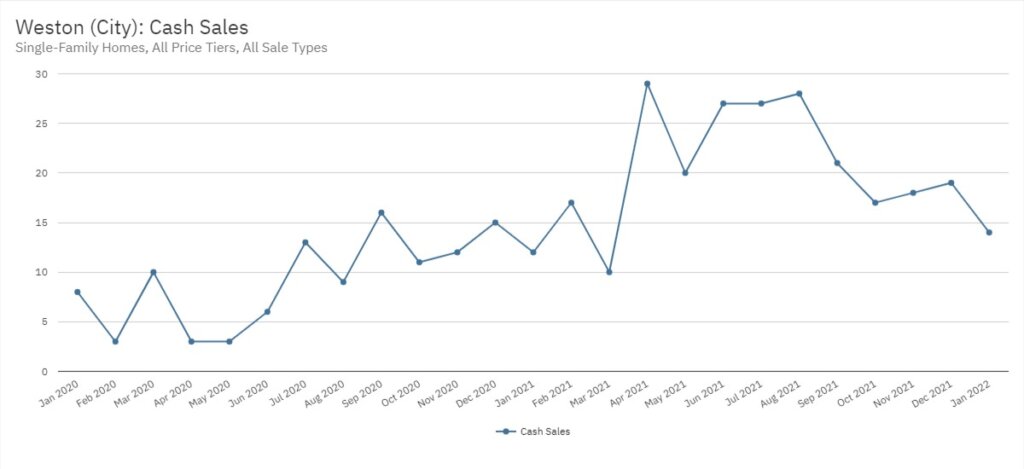 Weston Real Estate January 2022 Statistics-Cash Sales