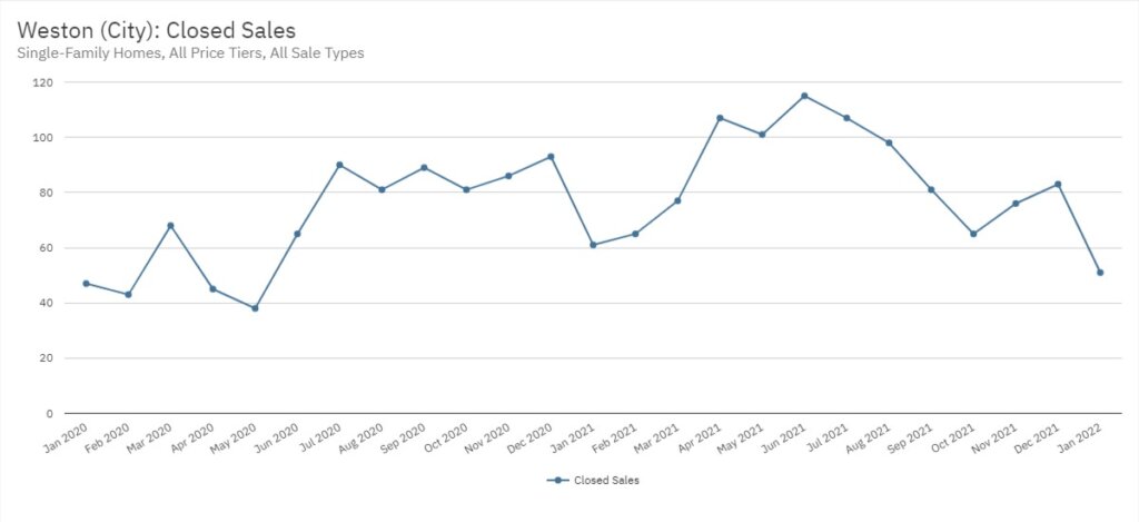 Weston Real Estate January 2022 Statistics-Closed Sales