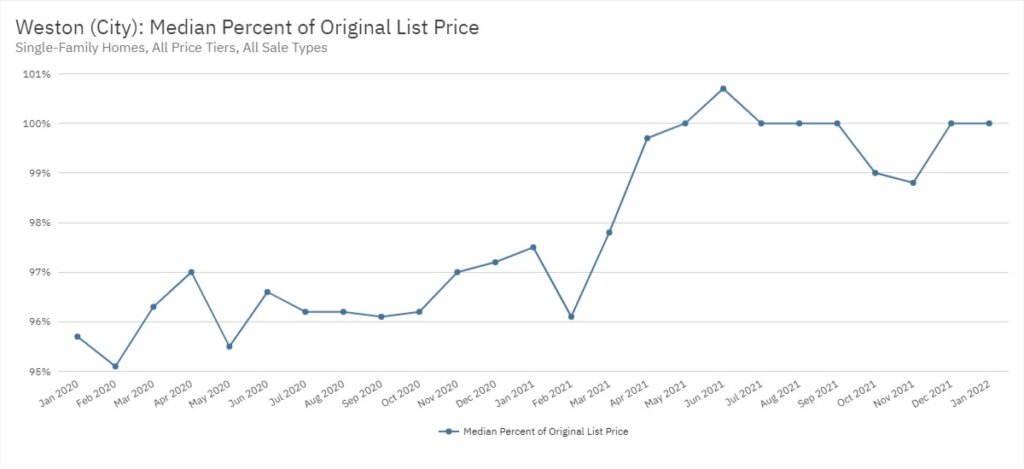 Weston Real Estate January 2022 Statistics-Median Percent of Original List Price