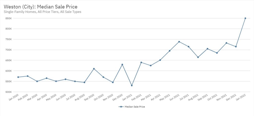 Weston Real Estate January 2022 Statistics-Median Sale Price
