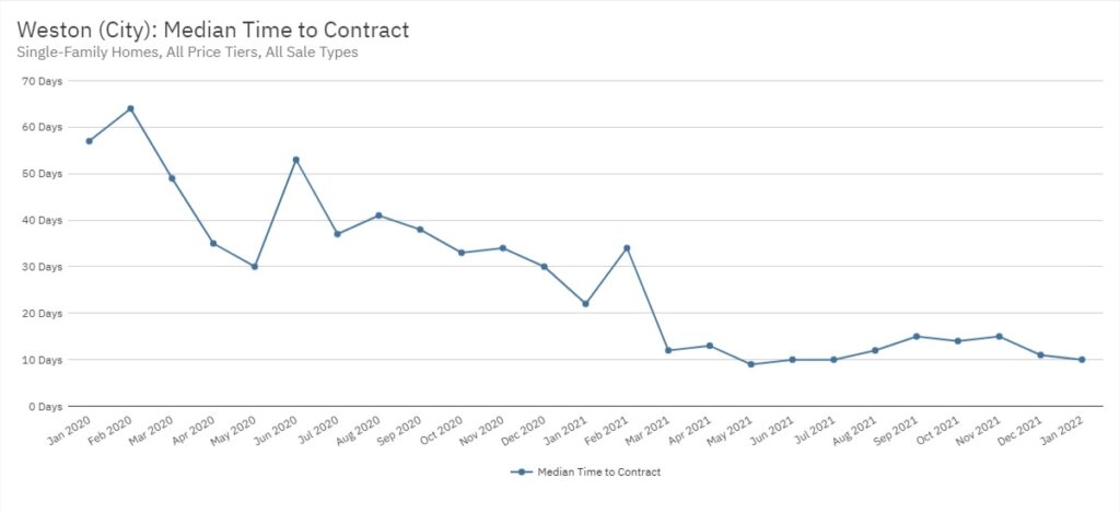 Weston Real Estate January 2022 Statistics-Median Time to Contract