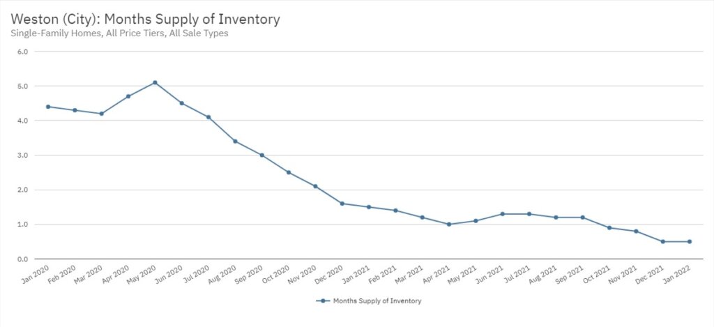 Weston Real Estate January 2022 Statistics-Months Supply of Inventory