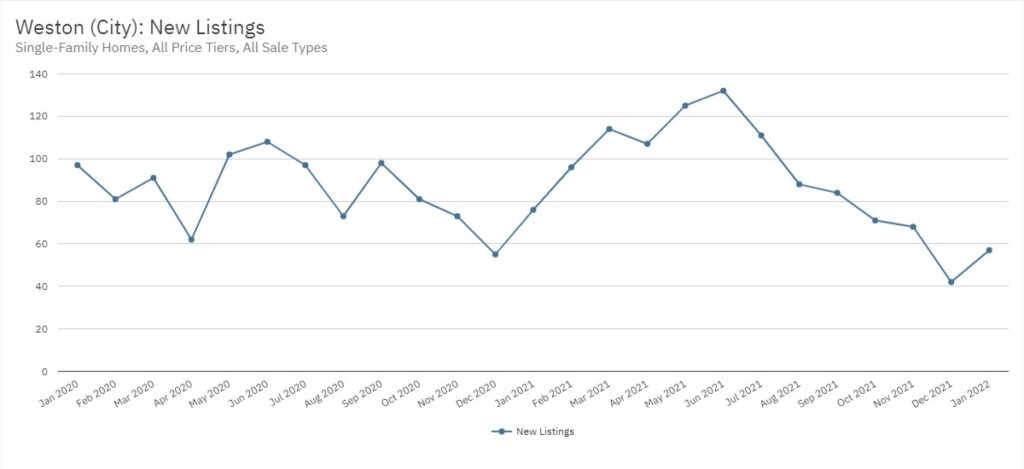 Weston Real Estate January 2022 Statistics-New Listings