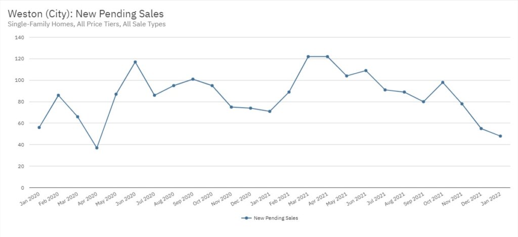 Weston Real Estate January 2022 Statistics-New Pending Sales