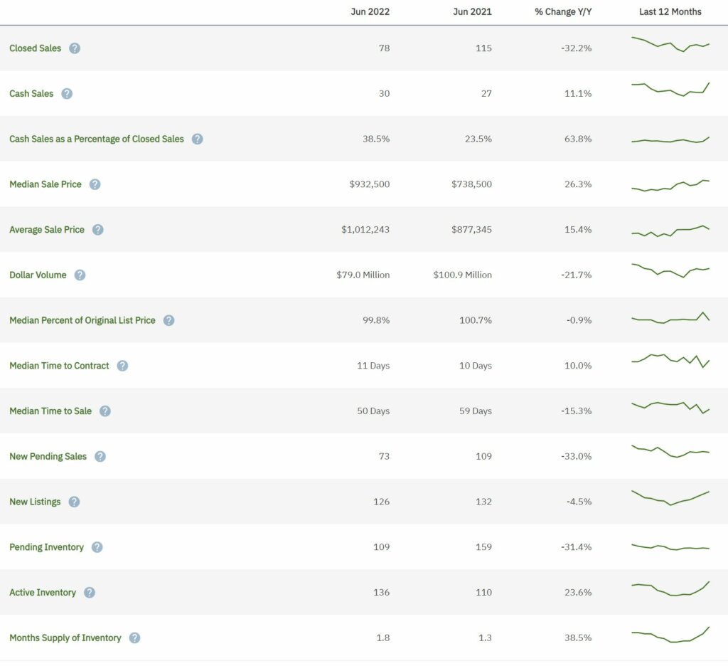 Weston Real Estate June 2022 Statistics