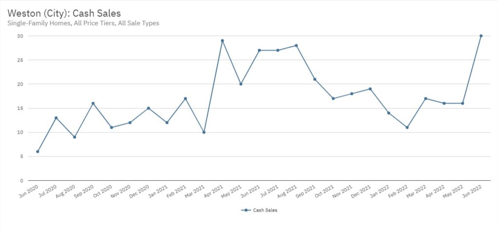 Weston Real Estate June 2022 Statistics-Cash Sales