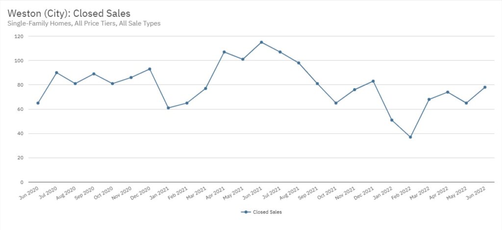Weston Real Estate June 2022 Statistics-Closed Sales