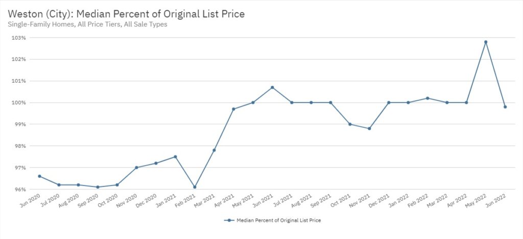 Weston Real Estate June 2022 Statistics-Median Percent of Original List Price
