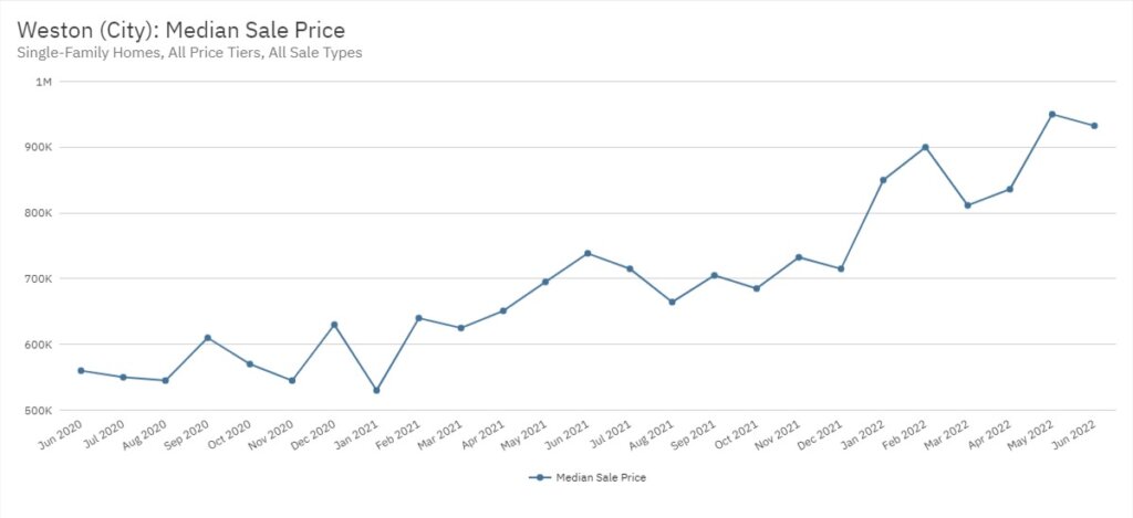 Weston Real Estate June 2022 Statistics-Median Sale Price