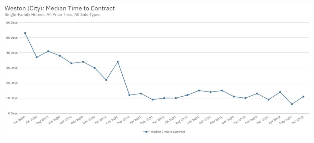 Weston Real Estate June 2022 Statistics-Median Time to Contract