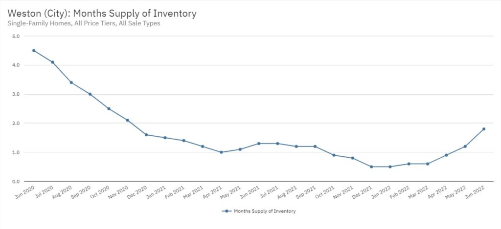 Weston Real Estate June 2022 Statistics-Months Supply of Inventory