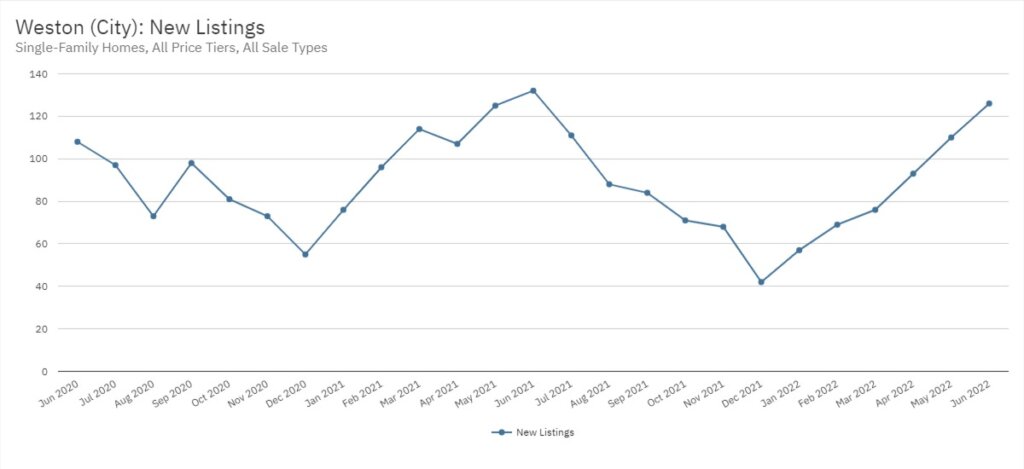 Weston Real Estate June 2022 Statistics-New Listings
